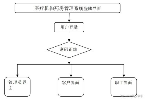 醫(yī)療機構(gòu)藥房管理系統(tǒng)軟件開發(fā)