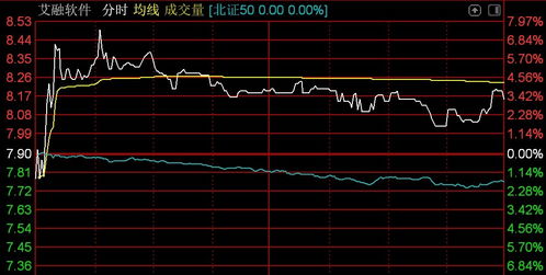 北證50指數震蕩下行，曙光數創重挫超29%，技術服務板塊承壓